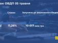 Другий уряд Зеленського прямує по слідах першого: Мінфін продав облігацій держпозики ще на 10 000 000 000