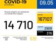 Коронавірус в Україні: За добу зареєстровано 515 нових випадків інфікування