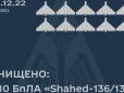 Цього разу, на жаль, не всі: У ЗСУ розповіли, скільки шахедів вдалося збити впродовж нічного нальоту на Україну