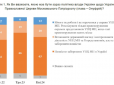 Позиція однозначна: Українці відповіли, що влада повинна зробити з УПЦ Московського патріархату