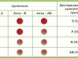 Науковці визначили найдавнішу групу крові. Виявляється, її носії здоровіші за всіх інших людей